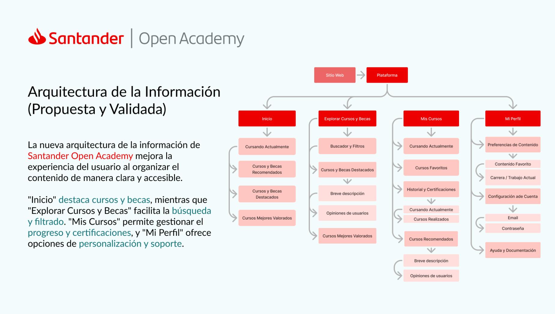 Arquitectura de la Información